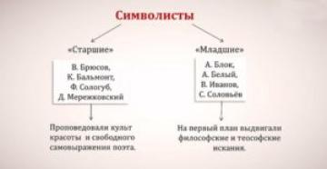 Русский символизм в литературе